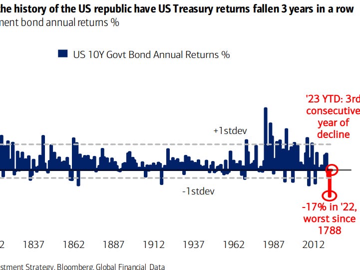 US Treasury bonds are on track for their longest period of losses since 1787
